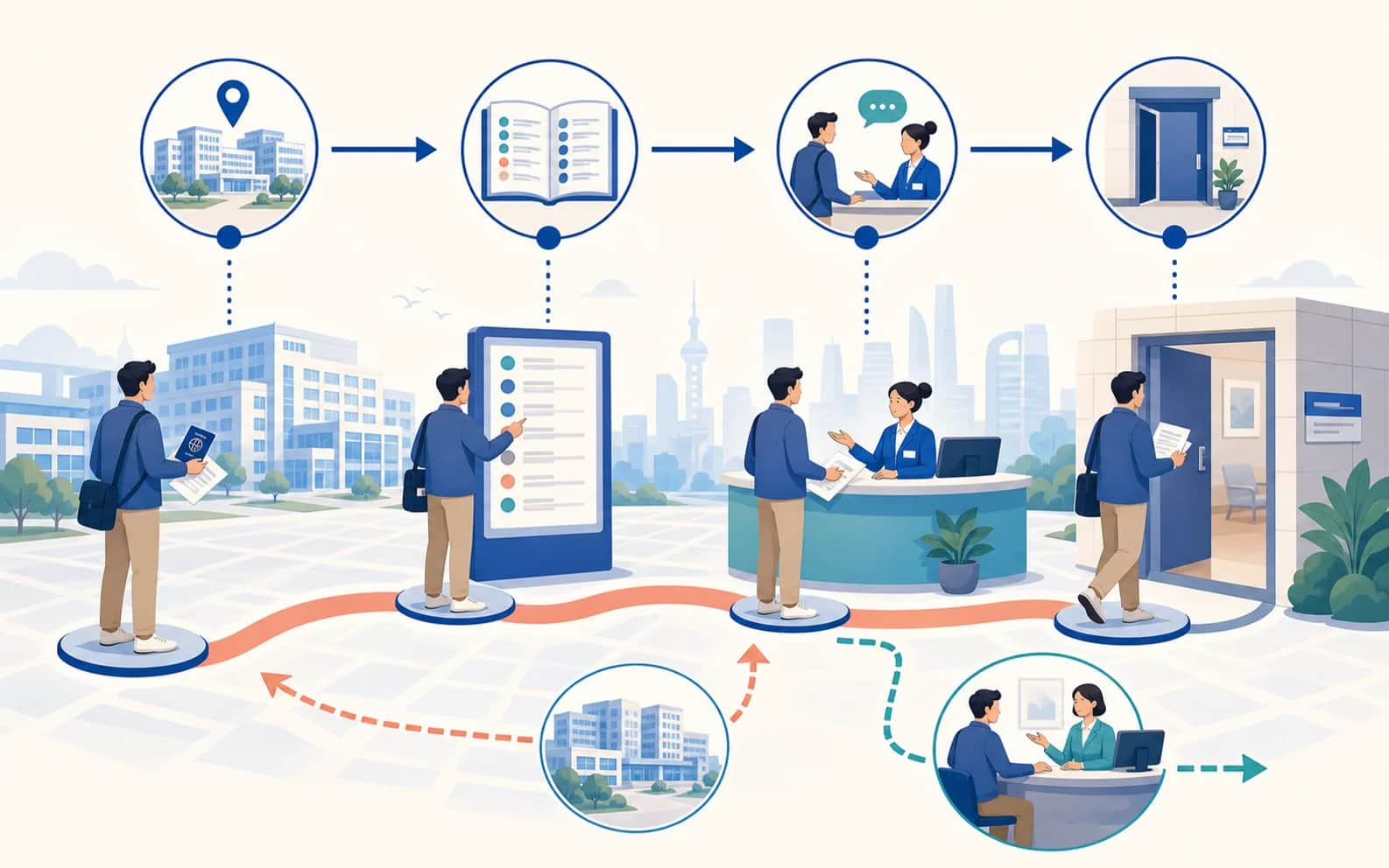 Editorial hospital-department route showing an international patient verifying the campus, consulting an official service directory, asking a staffed guidance desk and arriving at the confirmed clinic, with correction and generalist fallback paths.
