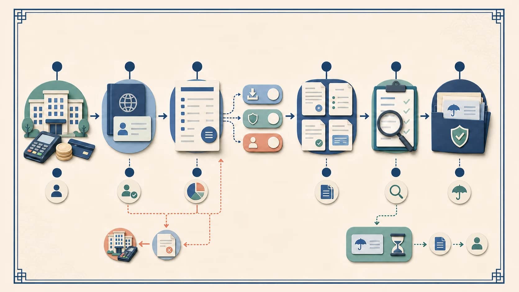 Editorial hospital-payment handoff showing the verified provider and patient identity, total-charge allocation among deposit, insurer and patient, separate receipt and itemized settlement records, cross-document checks, an issuer correction loop and a secure insurance-claim folder.
